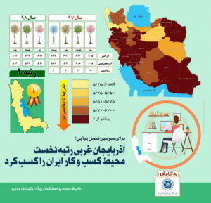 آذربایجان غربی رتبه نخست محیط کسب و کار کشوری را کسب کرد