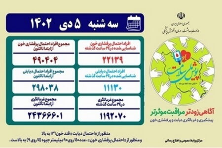 غربالگری بیش از ۲۴ میلیون ایرانی در «پویش ملی سلامت»